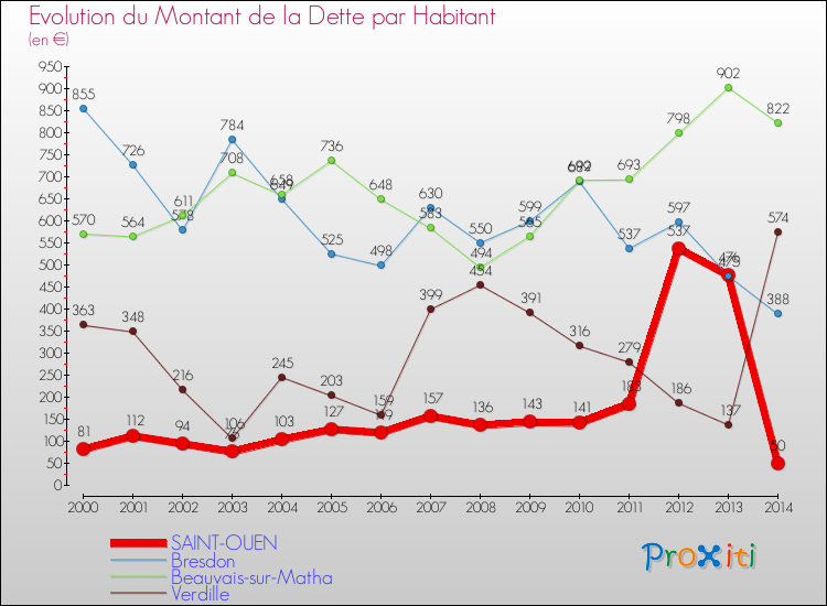 Evolution de la dette par habitant pour la commune de SAINT-OUEN et les communes proches de 2000 à 2014 Comparaison de la dette par habitant pour SAINT-OUEN et les communes voisines de 2000 à 2014