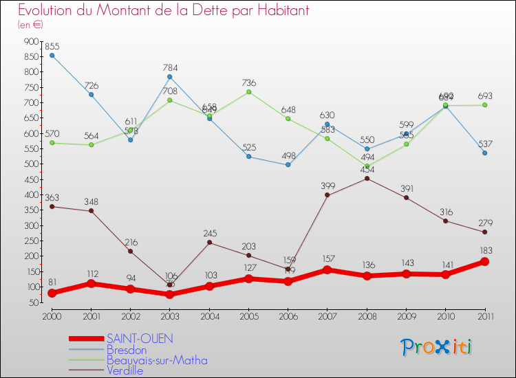 Evolution de la dette par habitant pour la commune de SAINT-OUEN et les communes proches Comparaison de la dette par habitant pour SAINT-OUEN et les communes voisines