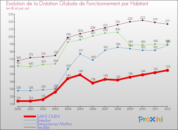 Evolution et montant de la dotation globale de fonctionnement par Habitant pour SAINT-OUEN et les communes proches Comparaison des dotations globales de fonctionnement par habitant pour SAINT-OUEN et les communes voisines