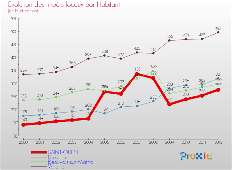 Evolution et montant des impôts locaux par Habitant pour SAINT-OUEN et les communes proches Comparaison des impôts locaux par habitant pour SAINT-OUEN et les communes voisines