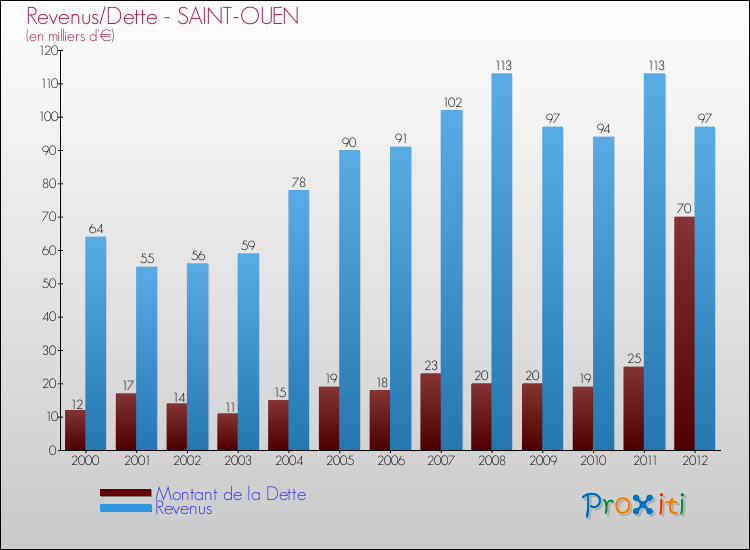 Evolution comparée de la dette et des revenus pour la commune de SAINT-OUEN de 2000 à 2012 Comparaison de la dette et des revenus pour SAINT-OUEN de 2000 à 2012