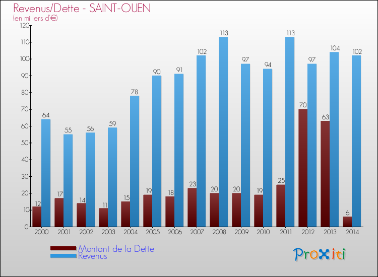 Evolution comparée de la dette et des revenus pour la commune de SAINT-OUEN de 2000 à 2014 Comparaison de la dette et des revenus pour SAINT-OUEN de 2000 à 2014