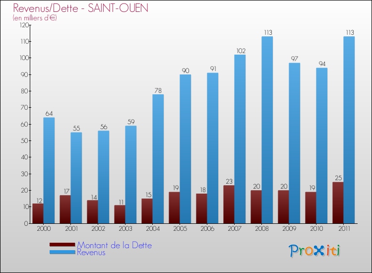 Evolution comparée de la dette et des revenus pour la commune de SAINT-OUEN de 2000 à 2011 Comparaison de la dette et des revenus pour SAINT-OUEN de 2000 à 2011