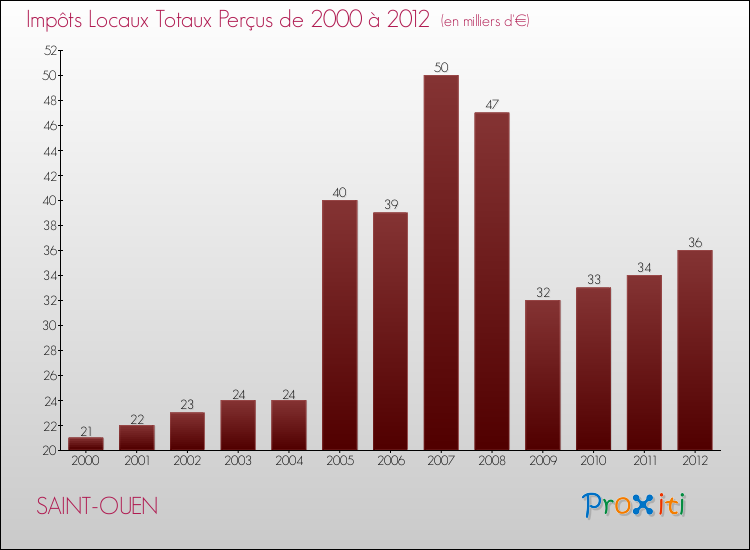 Evolution des Impôts Locaux pour la commune de SAINT-OUEN de 2000 à 2012 Evolution des Impôts Locaux pour SAINT-OUEN de 2000 à 2012