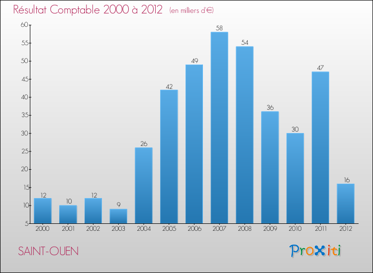 Evolution du résultat comptable pour la commune de SAINT-OUEN de 2000 à 2012 Evolution du résultat comptable pour SAINT-OUEN de 2000 à 2012