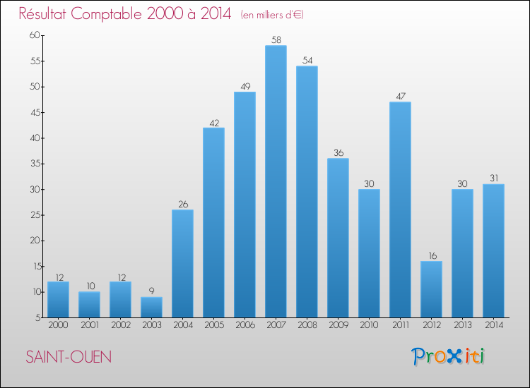 Evolution du résultat comptable pour la commune de SAINT-OUEN de 2000 à 2014 Evolution du résultat comptable pour SAINT-OUEN de 2000 à 2014