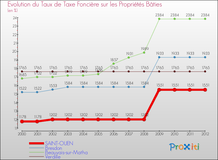 Evolution du taux de la taxe foncière sur le bati pour SAINT-OUEN et les communes proches de 2000 à 2012 Comparaison des taux de taxe foncière sur le bati pour SAINT-OUEN et les communes voisines de 2000 à 2012