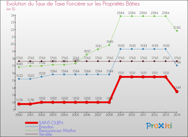 Evolution du taux de la taxe foncière sur le bati pour SAINT-OUEN et les communes proches de 2000 à 2014 Comparaison des taux de taxe foncière sur le bati pour SAINT-OUEN et les communes voisines de 2000 à 2014