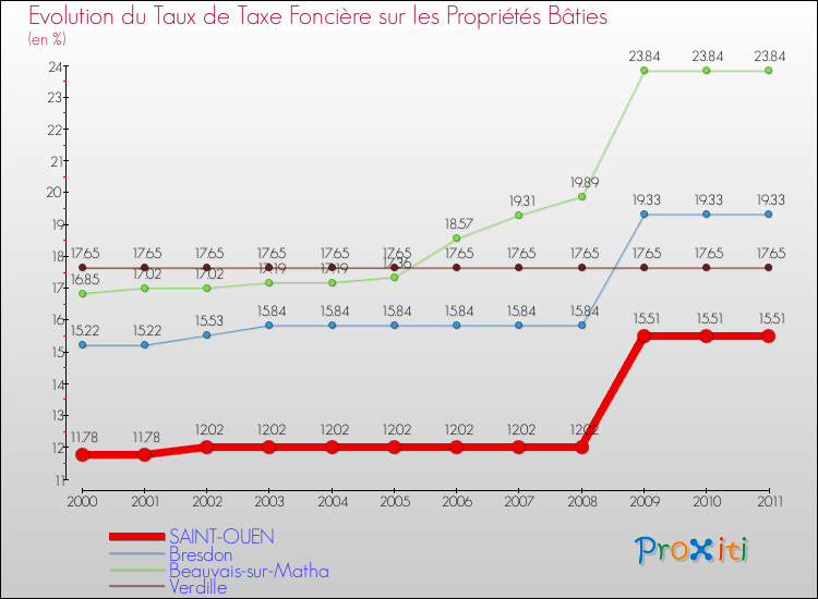 Evolution du taux de la taxe foncière sur le bati pour SAINT-OUEN et les communes proches Comparaison des taux de taxe foncière sur le bati pour SAINT-OUEN et les communes voisines