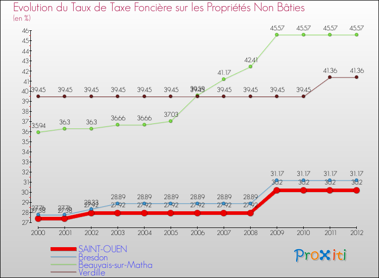 Evolution du taux de la taxe foncière sur les immeubles et terrains non batis pour SAINT-OUEN et les communes proches de 2000 à 2012 Comparaison des taux de la taxe foncière sur les immeubles et terrains non batis pour SAINT-OUEN et les communes voisines de 2000 à 2012
