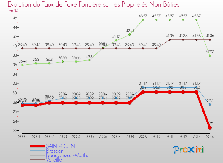 Evolution du taux de la taxe foncière sur les immeubles et terrains non batis pour SAINT-OUEN et les communes proches de 2000 à 2014 Comparaison des taux de la taxe foncière sur les immeubles et terrains non batis pour SAINT-OUEN et les communes voisines de 2000 à 2014