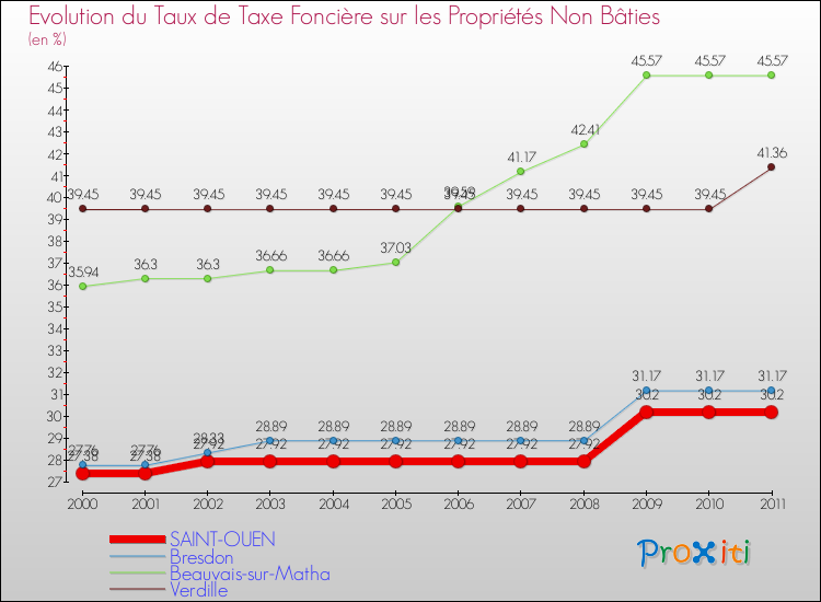 Evolution du taux de la taxe foncière sur les immeubles et terrains non batis pour SAINT-OUEN et les communes proches Comparaison des taux de la taxe foncière sur les immeubles et terrains non batis pour SAINT-OUEN et les communes voisines