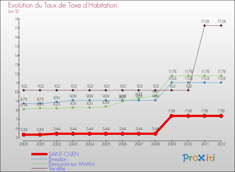Evolution du taux de la taxe d'habitation pour SAINT-OUEN et les communes proches Comparaison des taux de la taxe d'habitation pour SAINT-OUEN et les communes voisines
