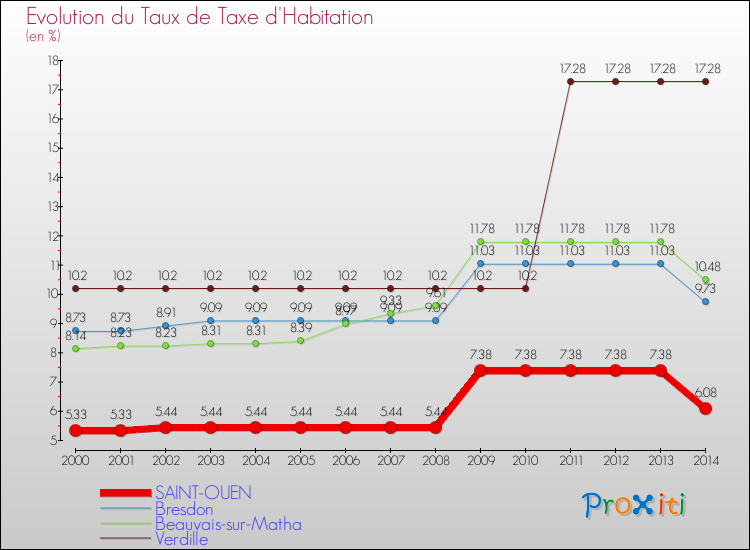Evolution du taux de la taxe d'habitation pour SAINT-OUEN et les communes proches de 2000 à 2014 Comparaison des taux de la taxe d'habitation pour SAINT-OUEN et les communes voisines de 2000 à 2014