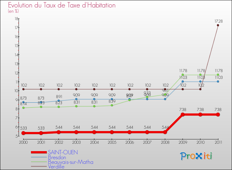 Evolution du taux de la taxe d'habitation pour SAINT-OUEN et les communes proches Comparaison des taux de la taxe d'habitation pour SAINT-OUEN et les communes voisines