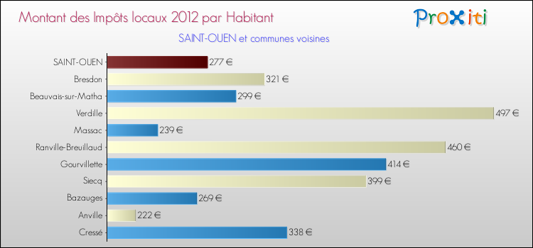 Montant des impôts locaux par Habitant pour SAINT-OUEN et les communes proches Comparaison des impôts locaux par habitant pour SAINT-OUEN et les communes voisines