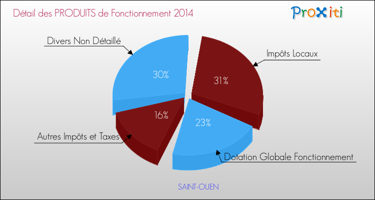 Décomposition du Budget de Fonctionnement 2014 de la commune de SAINT-OUEN Budget de Fonctionnement 2014 pour la commune de SAINT-OUEN