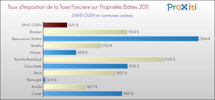 Taux d'imposition de la taxe foncière sur le bati 2011 pour SAINT-OUEN et les communes proches Comparaison des taux d'imposition de la taxe foncière sur le bati 2011 pour SAINT-OUEN et les communes voisines