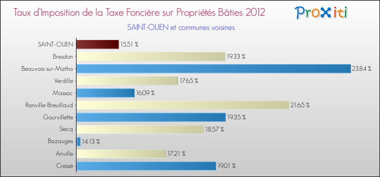Taux d'imposition de la taxe foncière sur le bati 2012 pour SAINT-OUEN et les communes proches Comparaison des taux d'imposition de la taxe foncière sur le bati 2012 pour SAINT-OUEN et les communes voisines