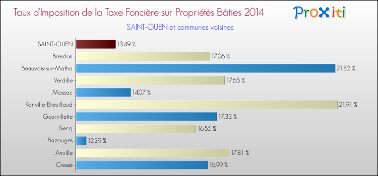 Taux d'imposition de la taxe foncière sur le bati 2014 pour SAINT-OUEN et les communes proches Comparaison des taux d'imposition de la taxe foncière sur le bati 2014 pour SAINT-OUEN et les communes voisines