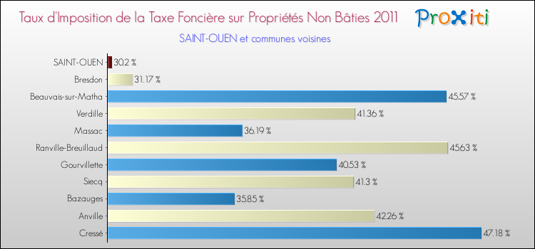 Taux d'imposition de la taxe foncière sur les immeubles et terrains non batis 2011 pour SAINT-OUEN et les communes proches Comparaison des taux d'imposition de la taxe foncière sur les immeubles et terrains non batis 2011 pour SAINT-OUEN et les communes voisines
