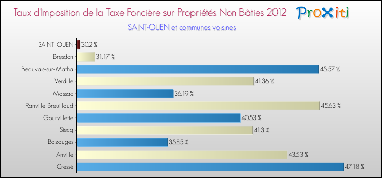 Taux d'imposition de la taxe foncière sur les immeubles et terrains non batis 2012 pour SAINT-OUEN et les communes proches Comparaison des taux d'imposition de la taxe foncière sur les immeubles et terrains non batis 2012 pour SAINT-OUEN et les communes voisines