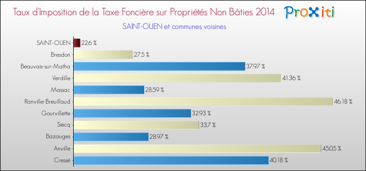 Taux d'imposition de la taxe foncière sur les immeubles et terrains non batis 2014 pour SAINT-OUEN et les communes proches Comparaison des taux d'imposition de la taxe foncière sur les immeubles et terrains non batis 2014 pour SAINT-OUEN et les communes voisines