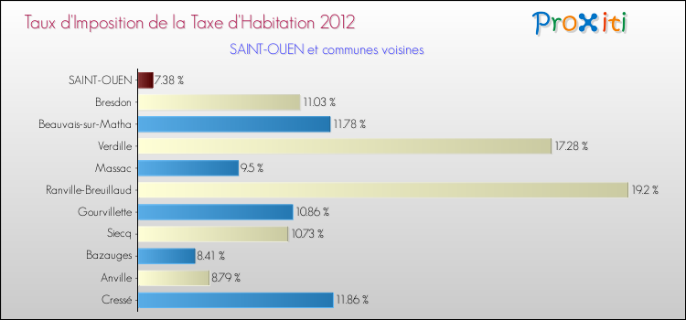 Taux d'imposition de la taxe d'habitation 2012 pour SAINT-OUEN et les communes proches Comparaison des taux d'imposition de la taxe d'habitation 2012 pour SAINT-OUEN et les communes voisines