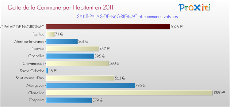 Dette par habitant de la commune en 2011 pour SAINT-PALAIS-DE-NéGRIGNAC et les communes proches Comparaison de la dette par habitant de la commune en 2011 pour SAINT-PALAIS-DE-NéGRIGNAC et les communes voisines