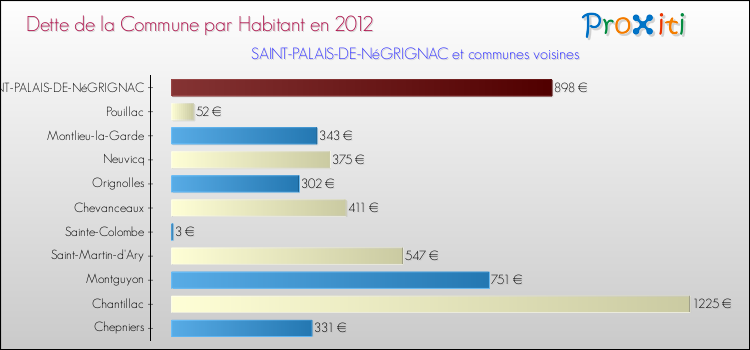 Dette par habitant de la commune en 2012 pour SAINT-PALAIS-DE-NéGRIGNAC et les communes proches Comparaison de la dette par habitant de la commune en 2012 pour SAINT-PALAIS-DE-NéGRIGNAC et les communes voisines