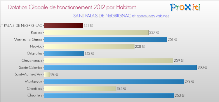 Montant des dotations globales de fonctionnement DGF par Habitant pour SAINT-PALAIS-DE-NéGRIGNAC et les communes proches Comparaison des des dotations globales de fonctionnement DGF par habitant pour SAINT-PALAIS-DE-NéGRIGNAC et les communes voisines