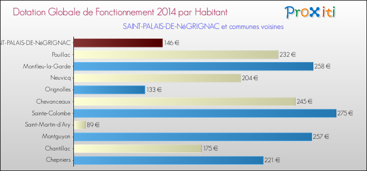 Montant des dotations globales de fonctionnement DGF par Habitant pour SAINT-PALAIS-DE-NéGRIGNAC et les communes proches en 2014. Comparaison des des dotations globales de fonctionnement DGF par habitant pour SAINT-PALAIS-DE-NéGRIGNAC et les communes voisines en 2014.