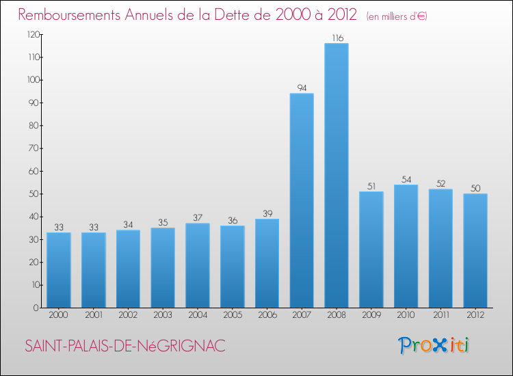 Evolution de l'annuité de la dette pour la commune de SAINT-PALAIS-DE-NéGRIGNAC de 2000 à 2012 Annuités de la dette pour SAINT-PALAIS-DE-NéGRIGNAC de 2000 à 2012