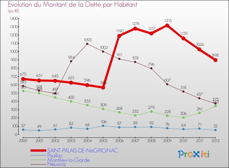 Evolution de la dette par habitant pour la commune de SAINT-PALAIS-DE-NéGRIGNAC et les communes proches de 2000 à 2012 Comparaison de la dette par habitant pour SAINT-PALAIS-DE-NéGRIGNAC et les communes voisines de 2000 à 2012