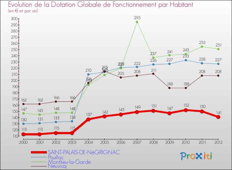 Evolution et montant de la dotation globale de fonctionnement par Habitant pour SAINT-PALAIS-DE-NéGRIGNAC et les communes proches Comparaison des dotations globales de fonctionnement par habitant pour SAINT-PALAIS-DE-NéGRIGNAC et les communes voisines