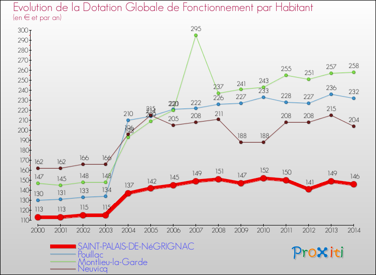 Evolution et montant de la dotation globale de fonctionnement par Habitant pour SAINT-PALAIS-DE-NéGRIGNAC et les communes proches de 2000 à 2014. Comparaison des dotations globales de fonctionnement par habitant pour SAINT-PALAIS-DE-NéGRIGNAC et les communes voisines de 2000 à 2014.