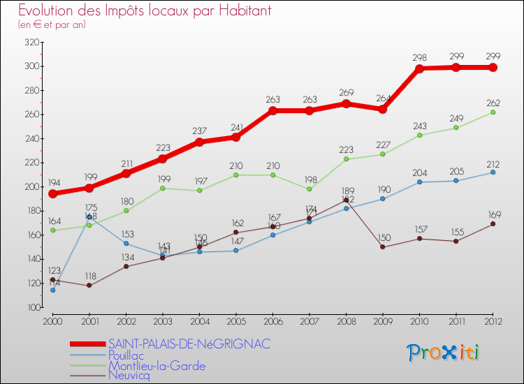 Evolution et montant des impôts locaux par Habitant pour SAINT-PALAIS-DE-NéGRIGNAC et les communes proches Comparaison des impôts locaux par habitant pour SAINT-PALAIS-DE-NéGRIGNAC et les communes voisines
