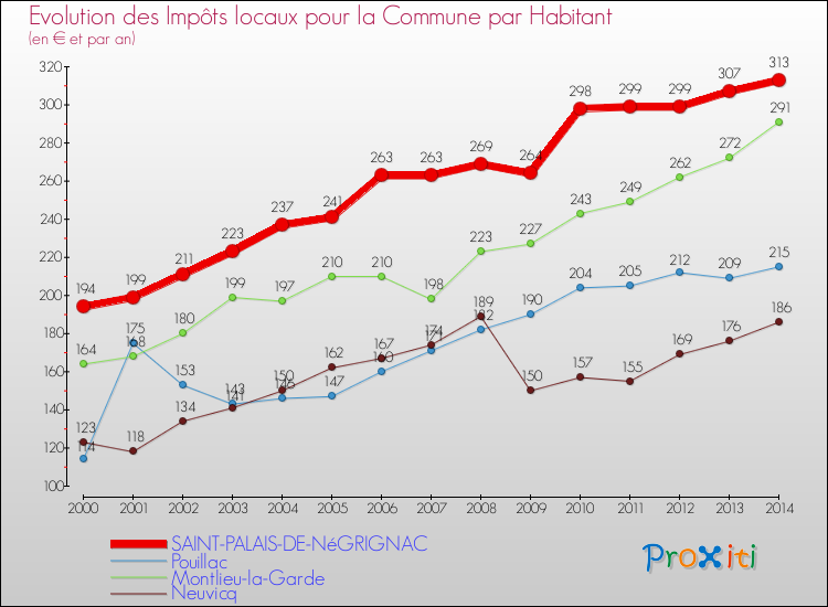 Evolution et montant des impôts locaux par Habitant pour SAINT-PALAIS-DE-NéGRIGNAC et les communes proches de 2000 à 2014 Comparaison des impôts locaux par habitant pour SAINT-PALAIS-DE-NéGRIGNAC et les communes voisines de 2000 à 2014