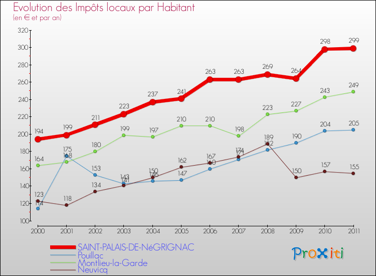 Evolution et montant des impôts locaux par Habitant pour SAINT-PALAIS-DE-NéGRIGNAC et les communes proches Comparaison des impôts locaux par habitant pour SAINT-PALAIS-DE-NéGRIGNAC et les communes voisines