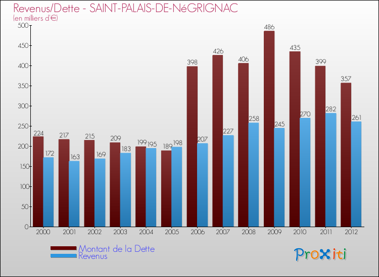Evolution comparée de la dette et des revenus pour la commune de SAINT-PALAIS-DE-NéGRIGNAC de 2000 à 2012 Comparaison de la dette et des revenus pour SAINT-PALAIS-DE-NéGRIGNAC de 2000 à 2012