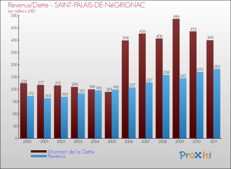 Evolution comparée de la dette et des revenus pour la commune de SAINT-PALAIS-DE-NéGRIGNAC de 2000 à 2011 Comparaison de la dette et des revenus pour SAINT-PALAIS-DE-NéGRIGNAC de 2000 à 2011