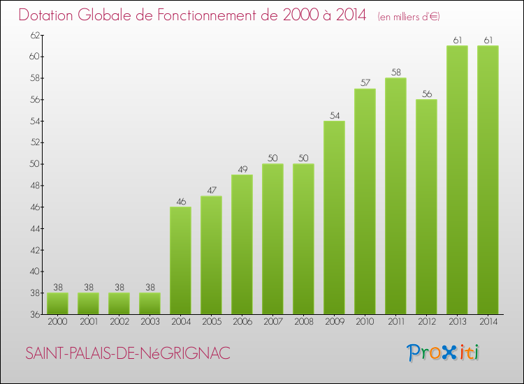Evolution du montant de la Dotation Globale de Fonctionnement pour la commune de SAINT-PALAIS-DE-NéGRIGNAC de 2000 à 2014 Evolution du montant de la Dotation Globale de Fonctionnement pour SAINT-PALAIS-DE-NéGRIGNAC de 2000 à 2014
