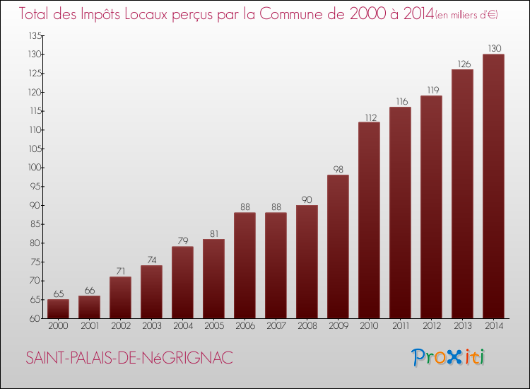 Evolution des Impôts Locaux pour la commune de SAINT-PALAIS-DE-NéGRIGNAC de 2000 à 2014 Evolution des Impôts Locaux pour SAINT-PALAIS-DE-NéGRIGNAC de 2000 à 2014