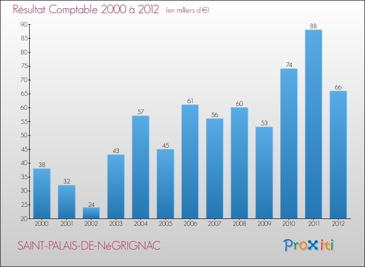 Evolution du résultat comptable pour la commune de SAINT-PALAIS-DE-NéGRIGNAC de 2000 à 2012 Evolution du résultat comptable pour SAINT-PALAIS-DE-NéGRIGNAC de 2000 à 2012