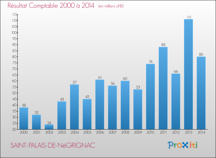 Evolution du résultat comptable pour la commune de SAINT-PALAIS-DE-NéGRIGNAC de 2000 à 2014 Evolution du résultat comptable pour SAINT-PALAIS-DE-NéGRIGNAC de 2000 à 2014