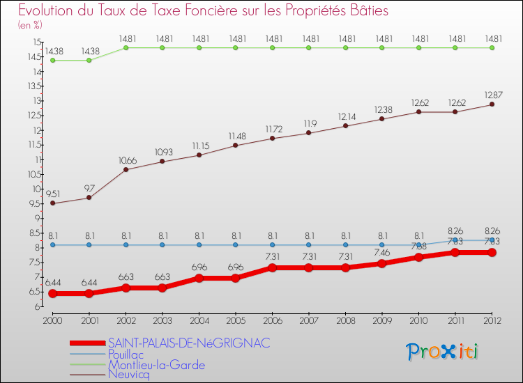 Evolution du taux de la taxe foncière sur le bati pour SAINT-PALAIS-DE-NéGRIGNAC et les communes proches de 2000 à 2012 Comparaison des taux de taxe foncière sur le bati pour SAINT-PALAIS-DE-NéGRIGNAC et les communes voisines de 2000 à 2012