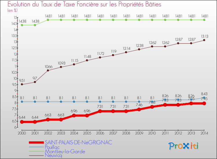 Evolution du taux de la taxe foncière sur le bati pour SAINT-PALAIS-DE-NéGRIGNAC et les communes proches de 2000 à 2014 Comparaison des taux de taxe foncière sur le bati pour SAINT-PALAIS-DE-NéGRIGNAC et les communes voisines de 2000 à 2014
