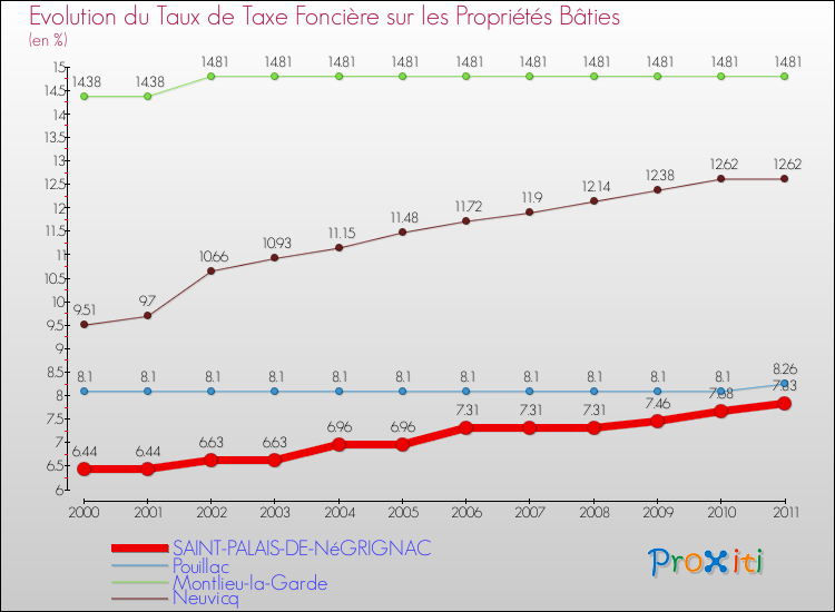 Evolution du taux de la taxe foncière sur le bati pour SAINT-PALAIS-DE-NéGRIGNAC et les communes proches Comparaison des taux de taxe foncière sur le bati pour SAINT-PALAIS-DE-NéGRIGNAC et les communes voisines