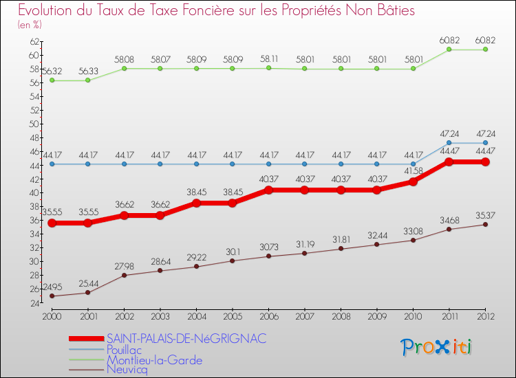 Evolution du taux de la taxe foncière sur les immeubles et terrains non batis pour SAINT-PALAIS-DE-NéGRIGNAC et les communes proches de 2000 à 2012 Comparaison des taux de la taxe foncière sur les immeubles et terrains non batis pour SAINT-PALAIS-DE-NéGRIGNAC et les communes voisines de 2000 à 2012