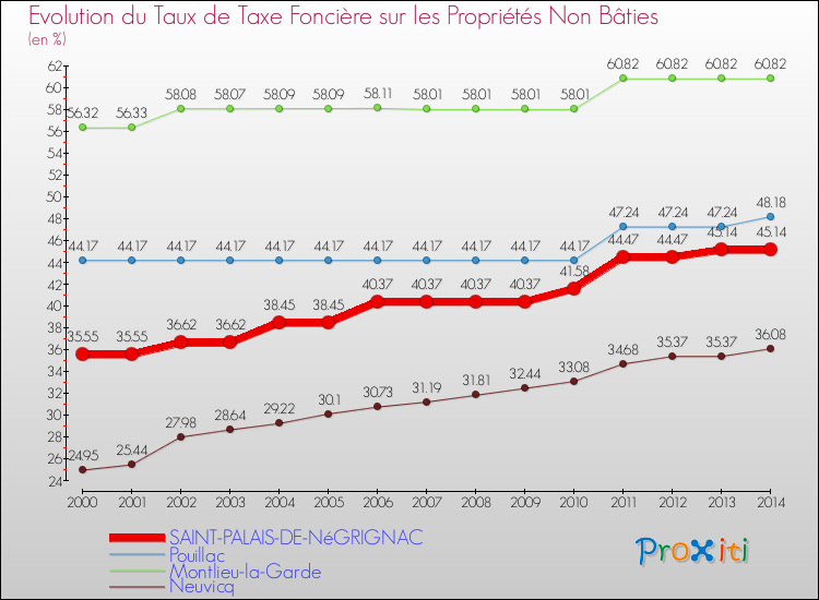 Evolution du taux de la taxe foncière sur les immeubles et terrains non batis pour SAINT-PALAIS-DE-NéGRIGNAC et les communes proches de 2000 à 2014 Comparaison des taux de la taxe foncière sur les immeubles et terrains non batis pour SAINT-PALAIS-DE-NéGRIGNAC et les communes voisines de 2000 à 2014